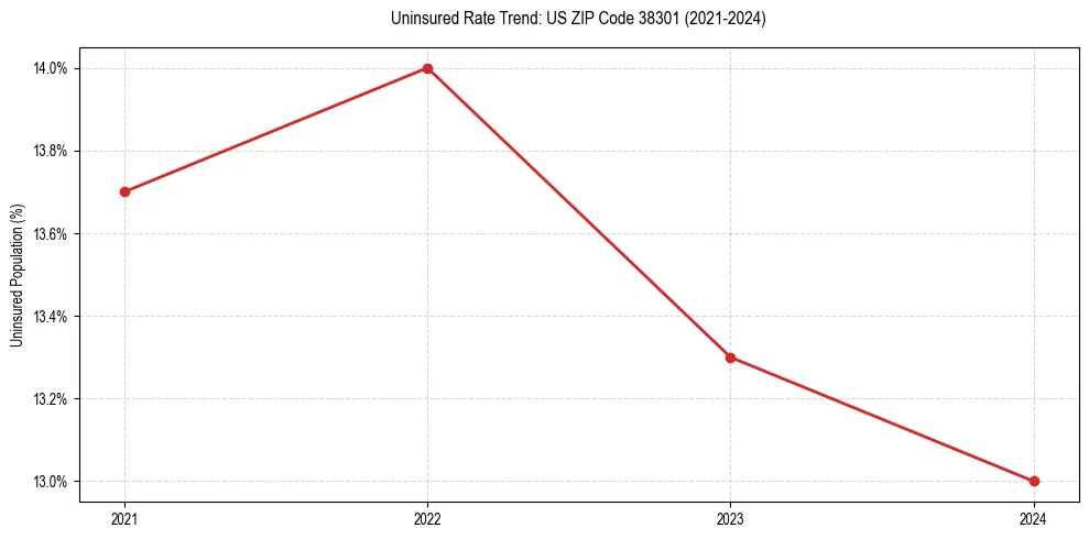 Uninsured trend chart for US ZIP Code 38301