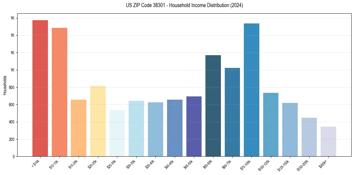 Income Distribution for 
