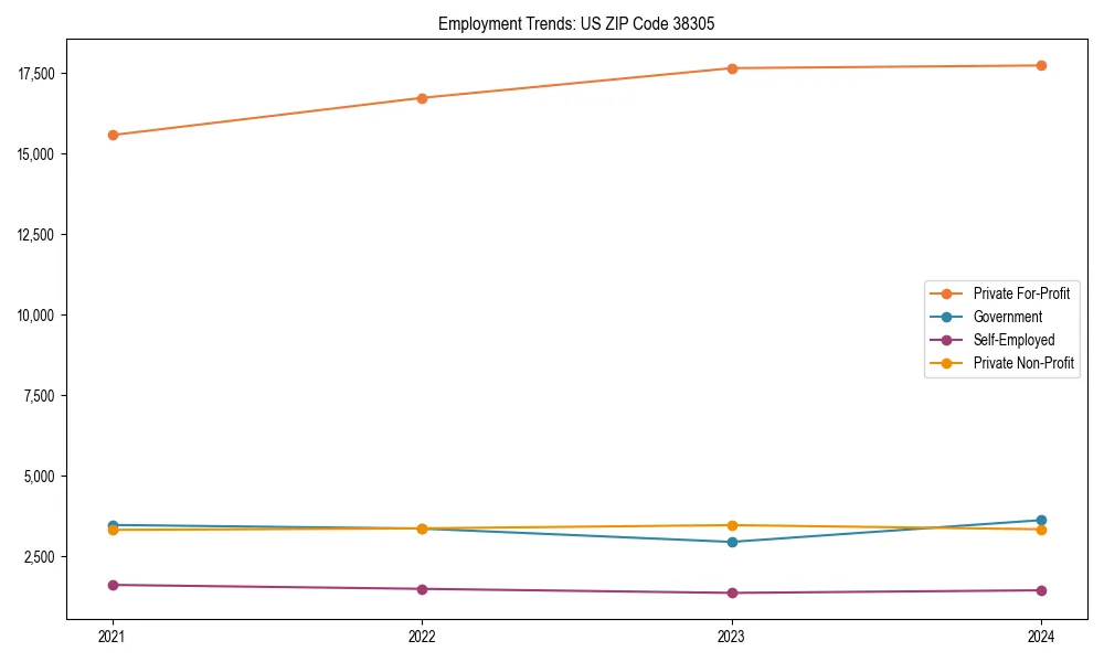 Long-term employment trends in 