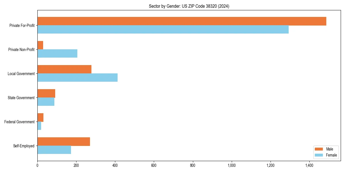 Employment sector breakdown by gender in 
