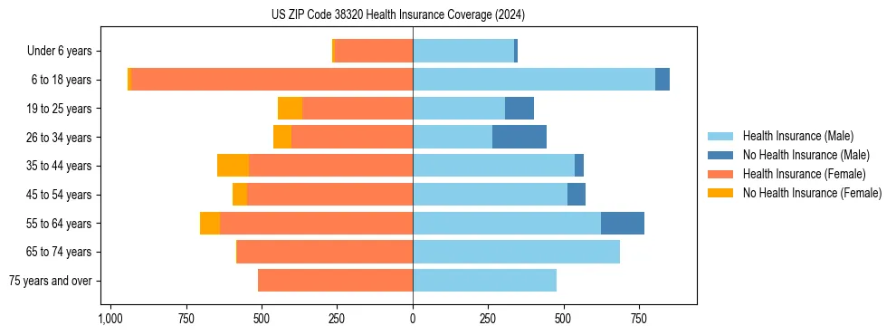 Health insurance pyramid for US ZIP Code 38320