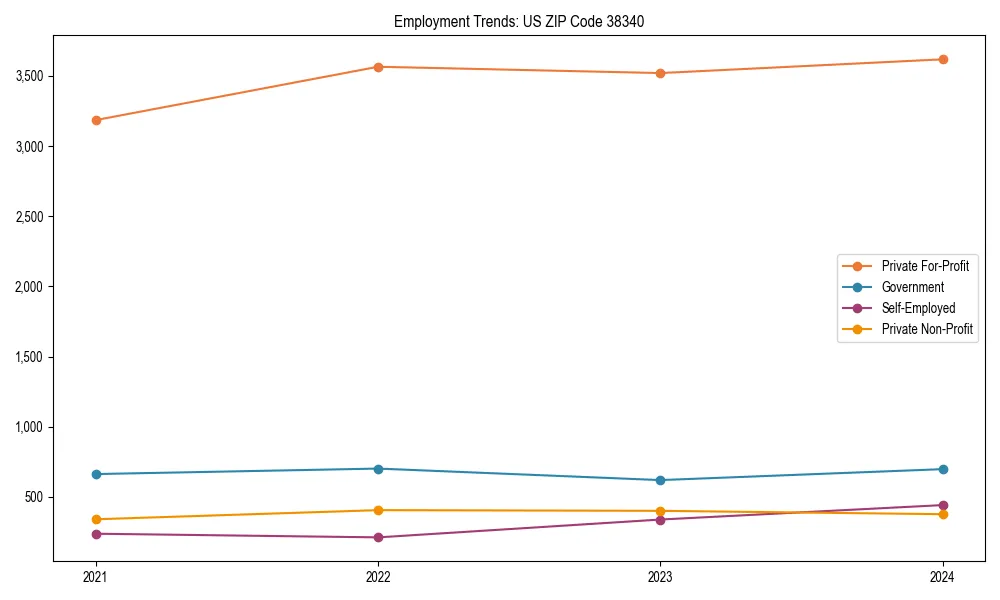 Long-term employment trends in