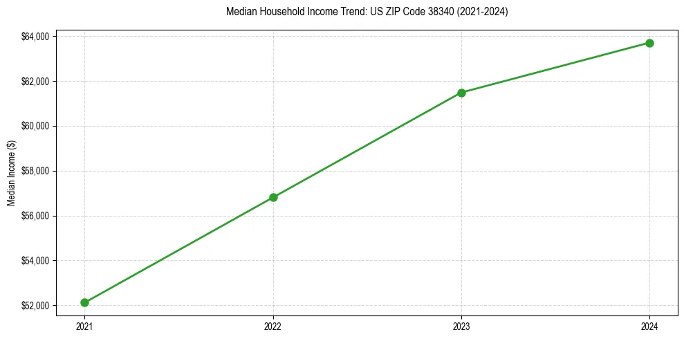Income trend for