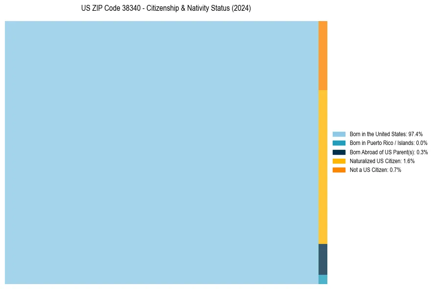 Nativity Treemap for