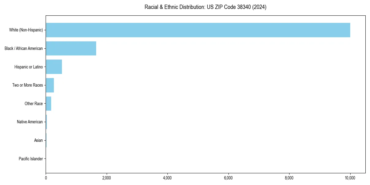 Bar chart showing racial distribution in for 2024