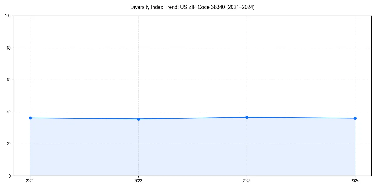 Line chart showing diversity index trends for