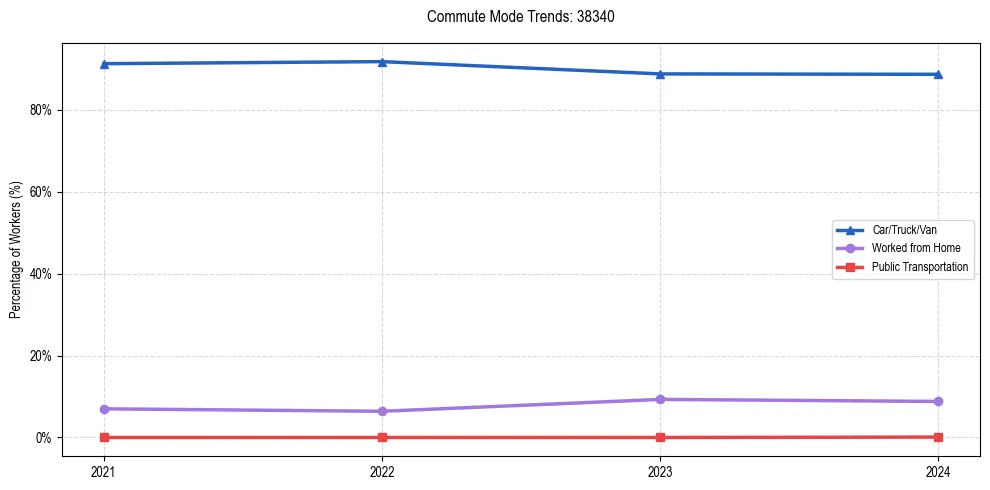 Transportation trends in US ZIP Code 38340
