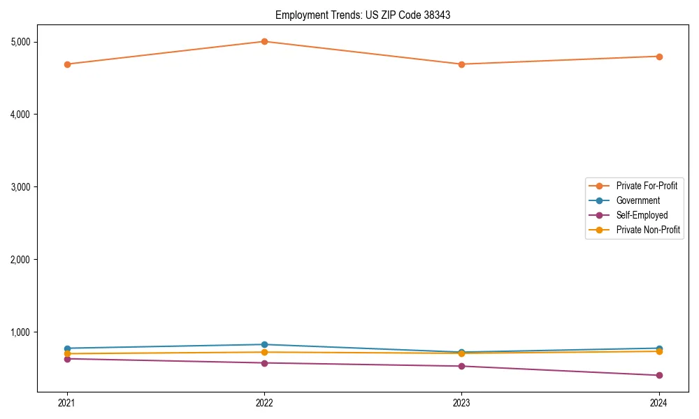 Long-term employment trends in 
