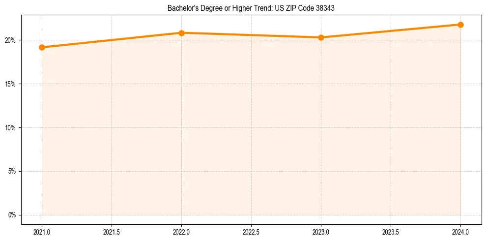Trend chart showing bachelor degree growth in 