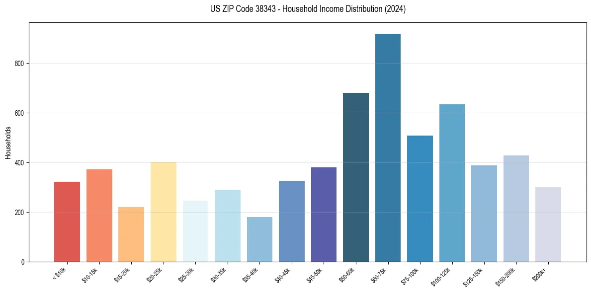 Income Distribution for 