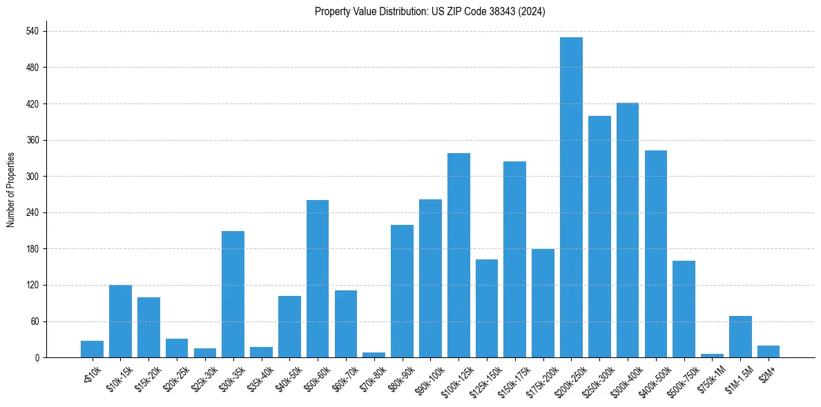 Value Distribution for 