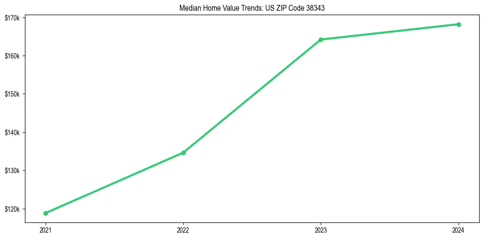 Median property value trends in 