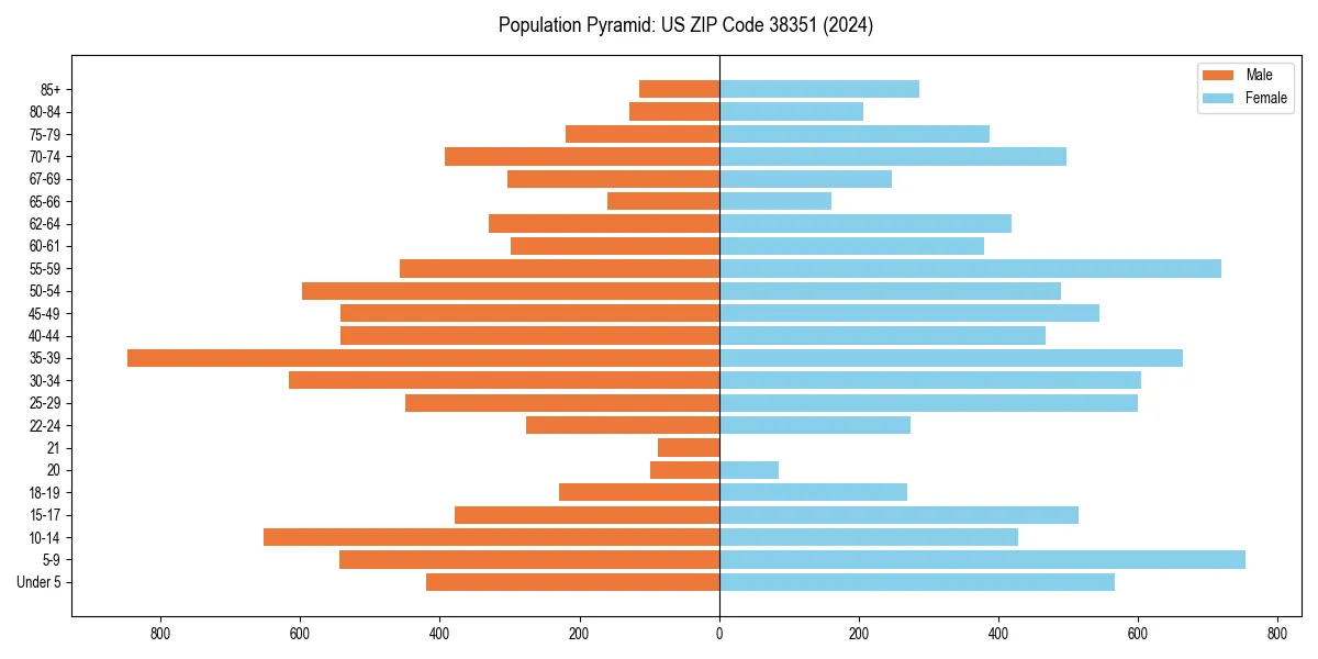 Population pyramid for 