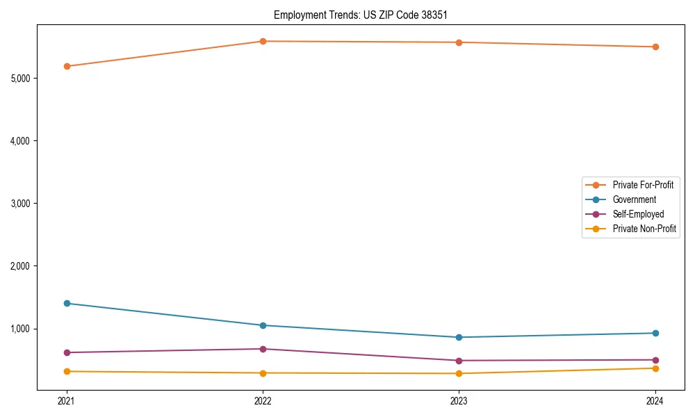 Long-term employment trends in 