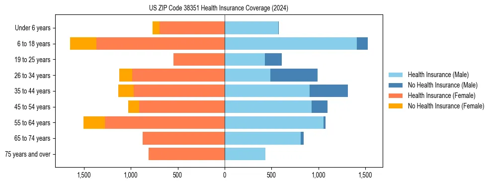 Health insurance pyramid for US ZIP Code 38351