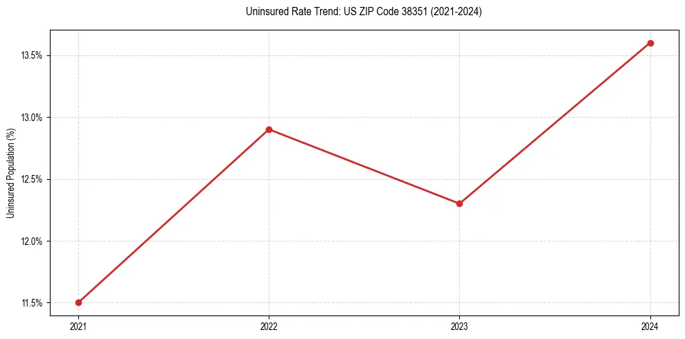 Uninsured trend chart for US ZIP Code 38351