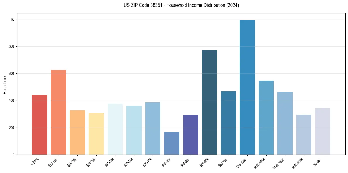 Income Distribution for 