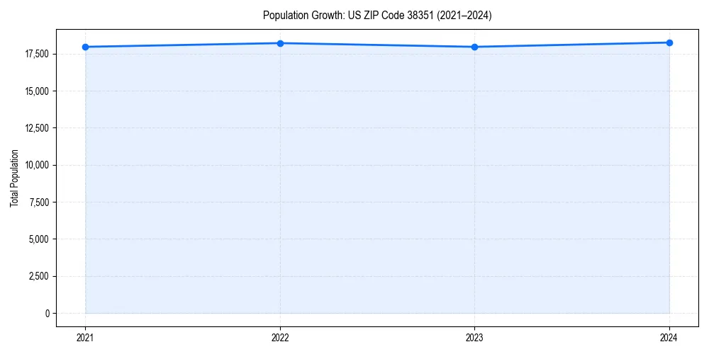 Population trends in 