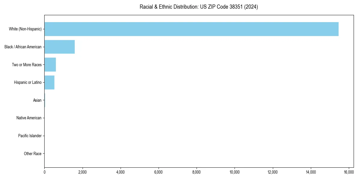 Bar chart showing racial distribution in  for 2024