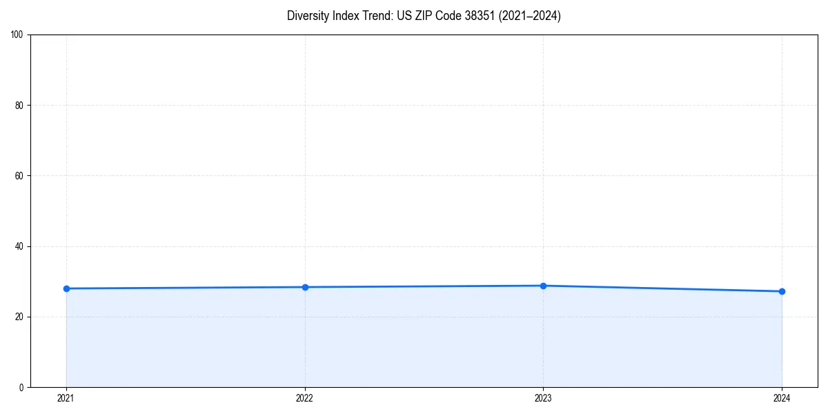 Line chart showing diversity index trends for 