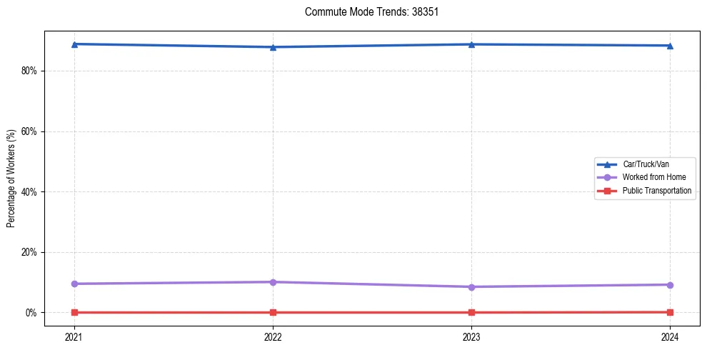 Transportation trends in US ZIP Code 38351