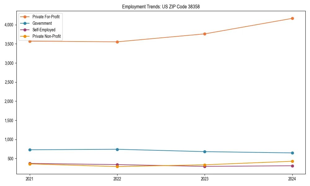 Long-term employment trends in 