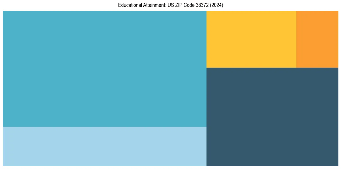 Education Treemap for in 2024