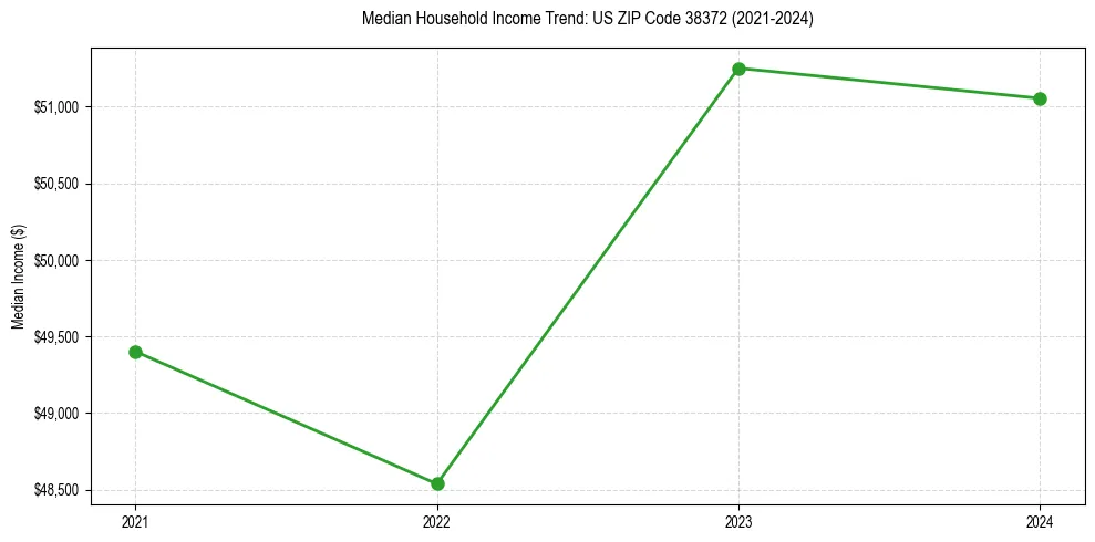 Income trend for
