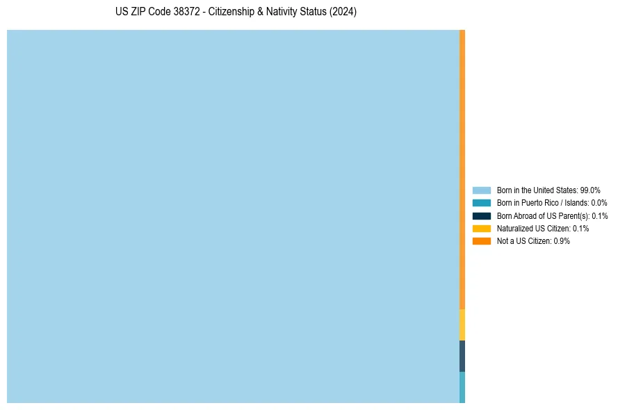 Nativity Treemap for