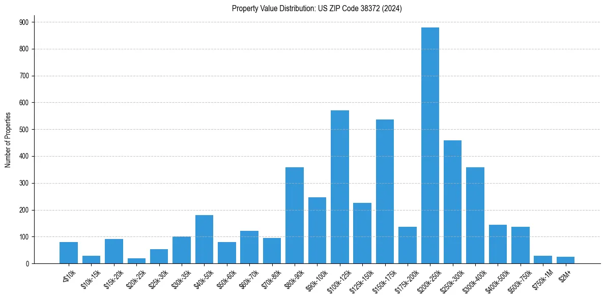 Value Distribution for