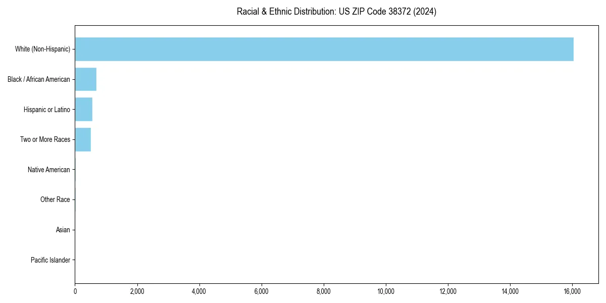 Bar chart showing racial distribution in for 2024