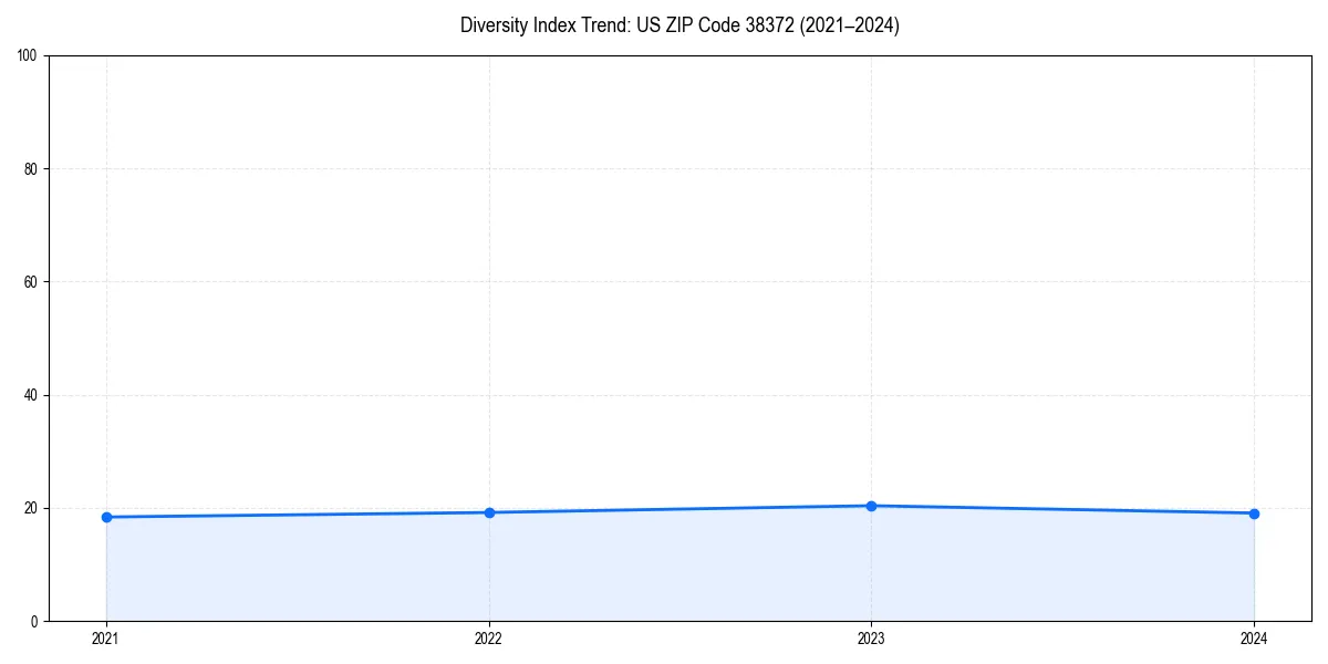 Line chart showing diversity index trends for