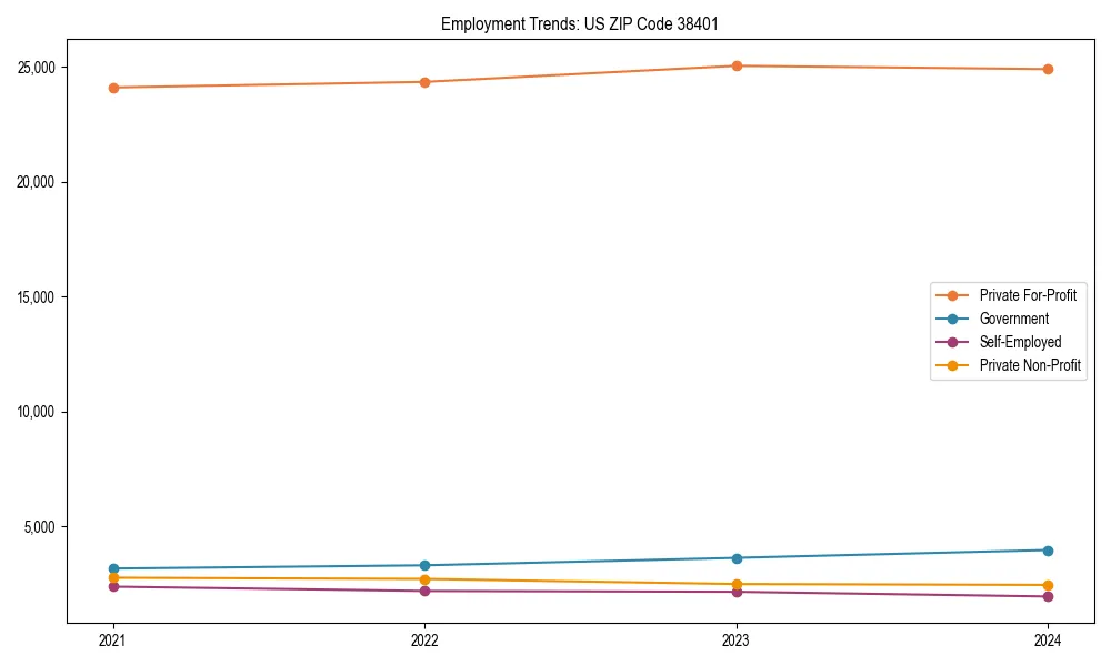 Long-term employment trends in