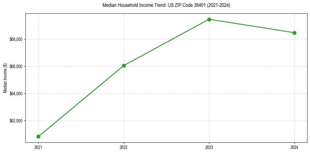 Income trend for