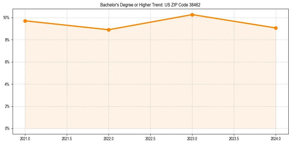 Trend chart showing bachelor degree growth in 