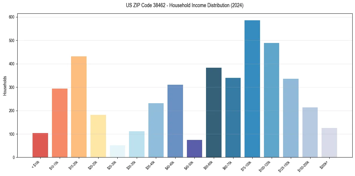 Income Distribution for 