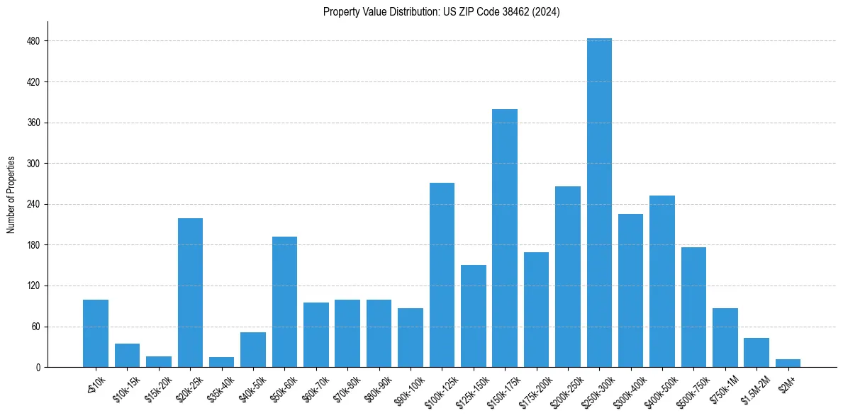 Value Distribution for 