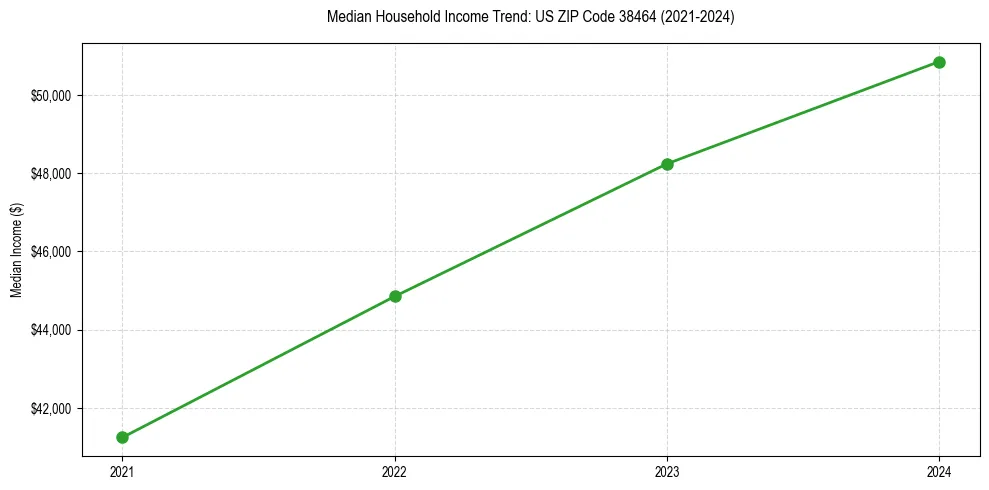 Income trend for