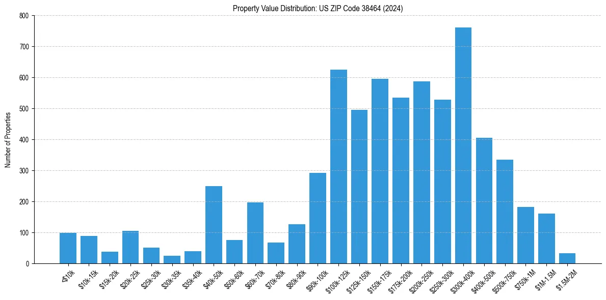 Value Distribution for