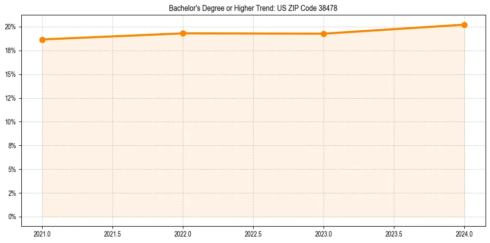 Trend chart showing bachelor degree growth in 