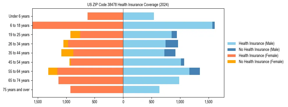 Health insurance pyramid for US ZIP Code 38478