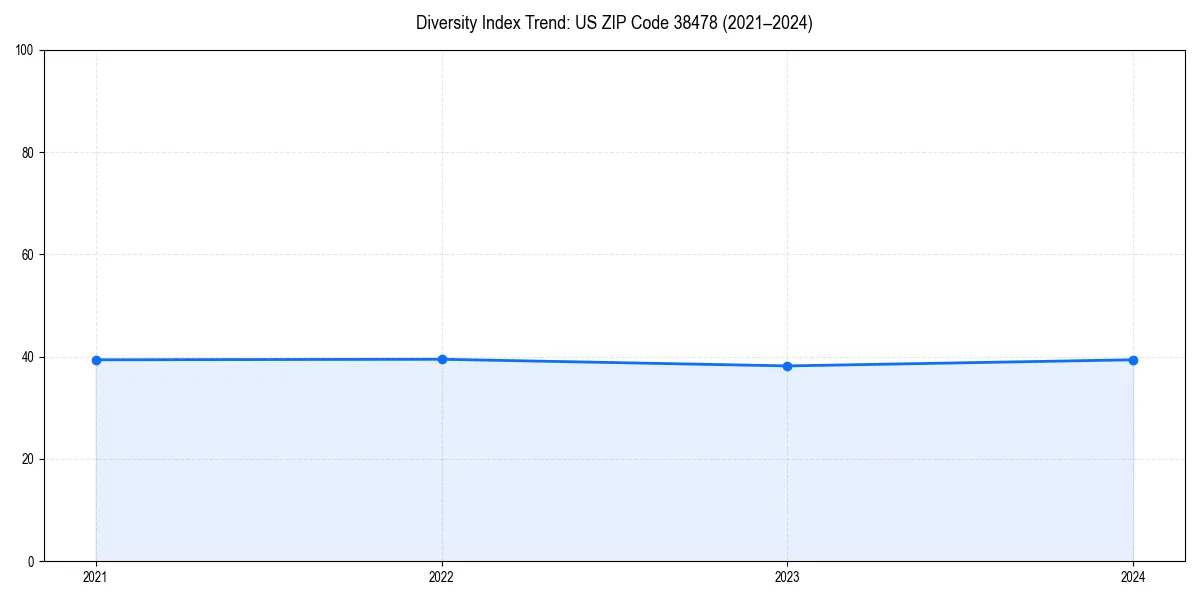 Line chart showing diversity index trends for 