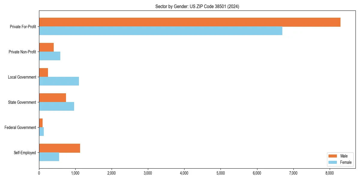 Employment sector breakdown by gender in 