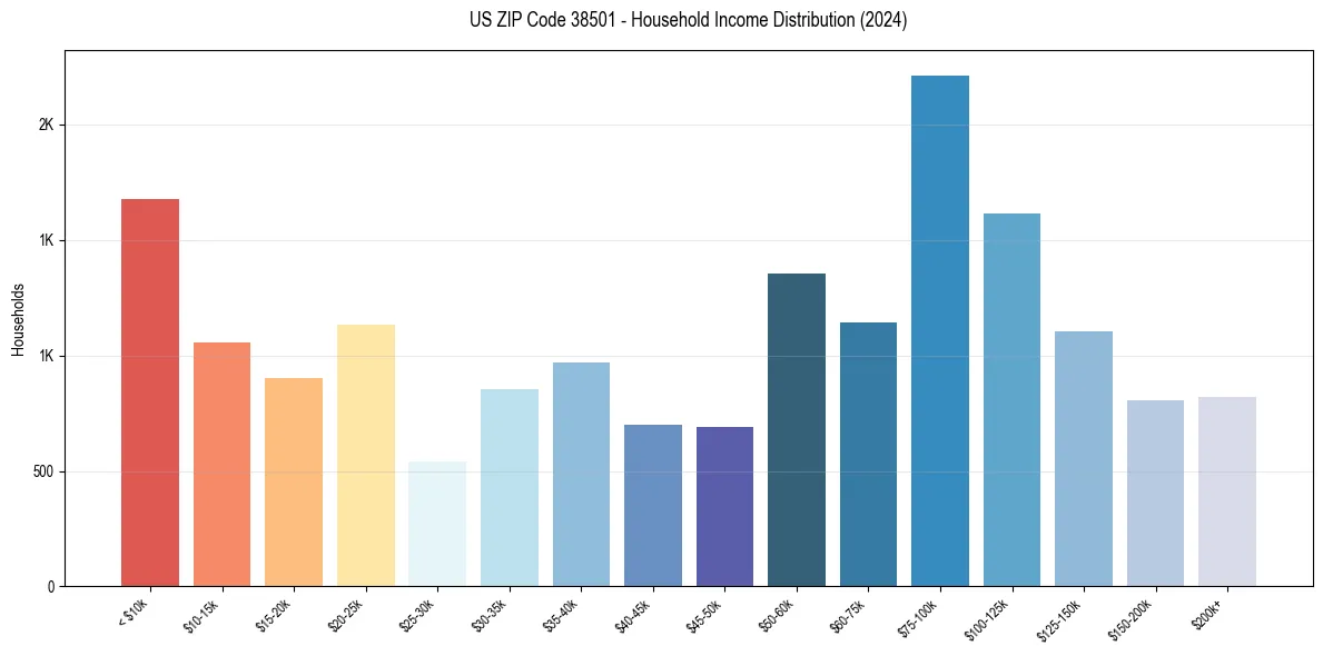 Income Distribution for 