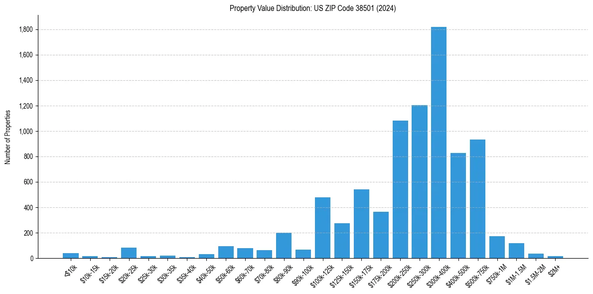 Value Distribution for 