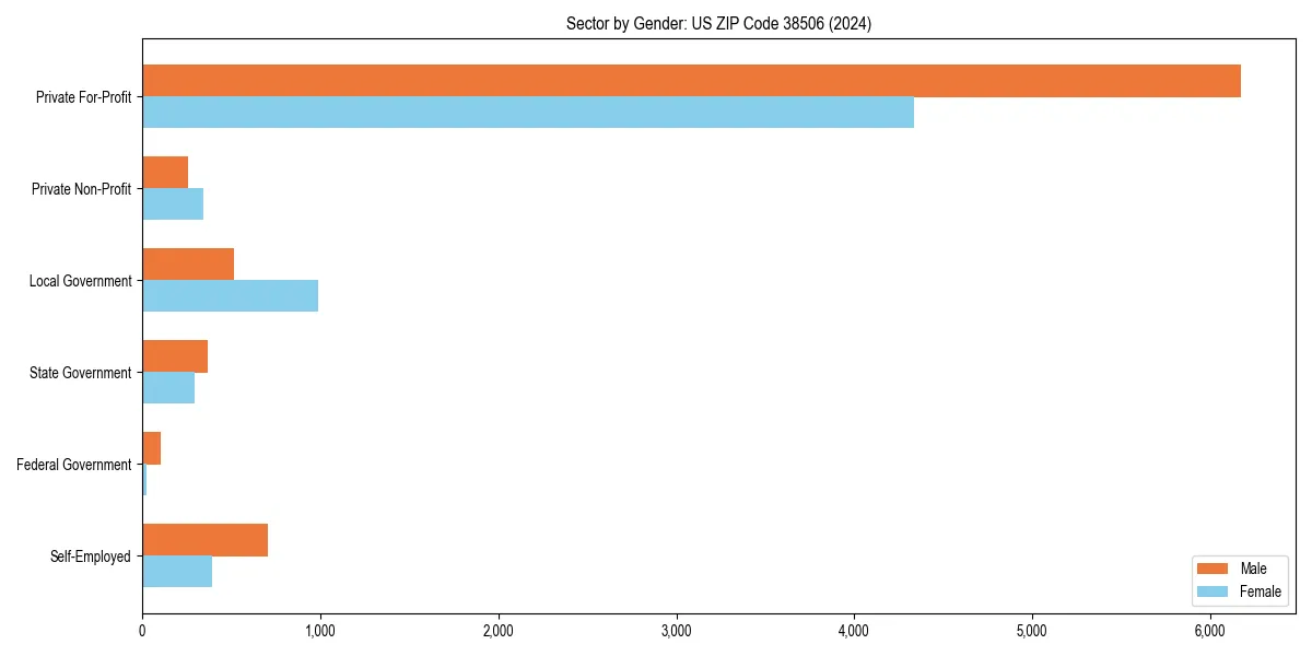 Employment sector breakdown by gender in 