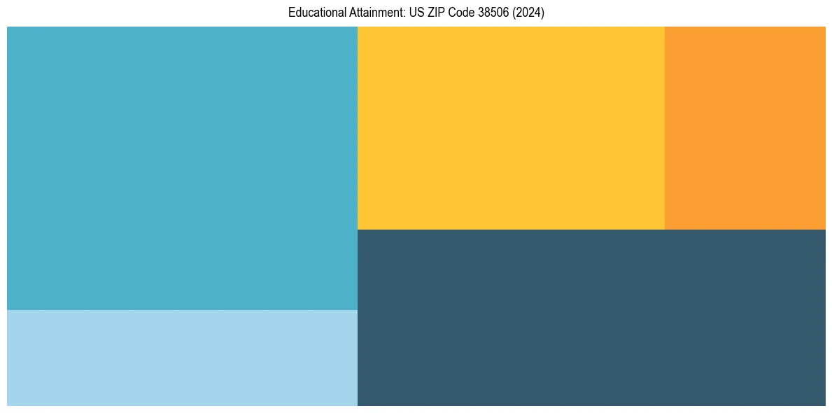 Education Treemap for  in 2024