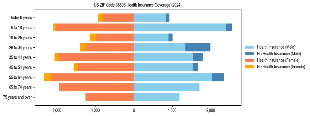Health insurance pyramid for US ZIP Code 38506