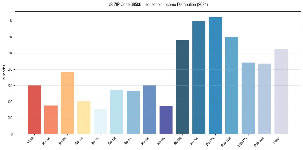 Income Distribution for 