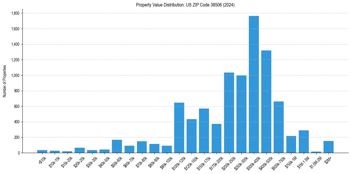 Value Distribution for 